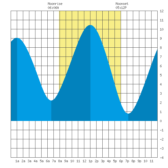 Nahcotta tide chart for Wednesday, October 30, 2024