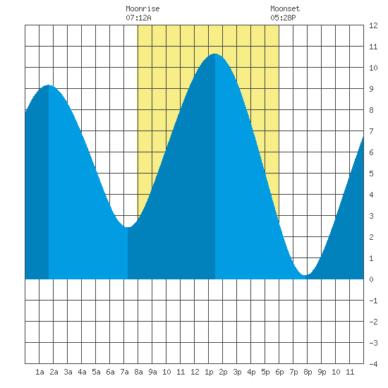 Nahcotta tide chart for Thursday, October 31, 2024