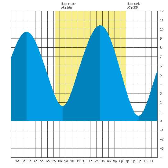 Nahcotta tide chart for Thursday, October 3, 2024