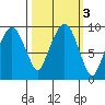 Nahcotta tide chart for Thursday, October 3, 2024