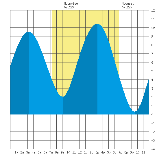 Nahcotta tide chart for Friday, October 4, 2024