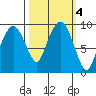 Nahcotta tide chart for Friday, October 4, 2024