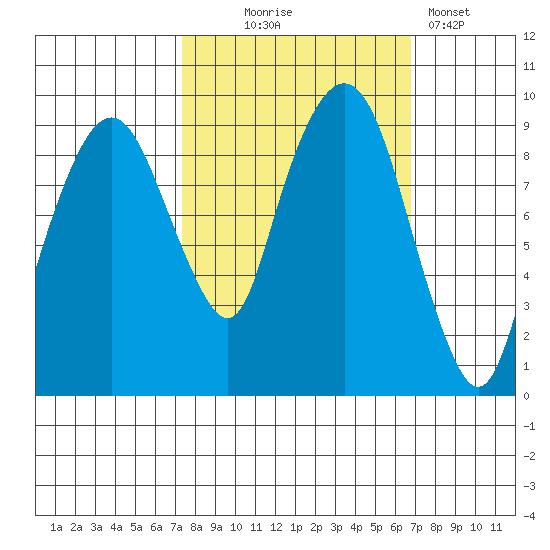 Nahcotta tide chart for Saturday, October 5, 2024