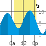 Nahcotta tide chart for Saturday, October 5, 2024