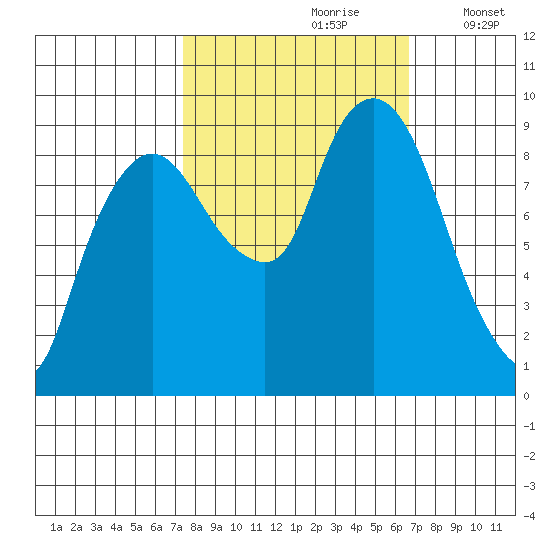 Nahcotta tide chart for Tuesday, October 8, 2024
