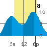 Nahcotta tide chart for Tuesday, October 8, 2024