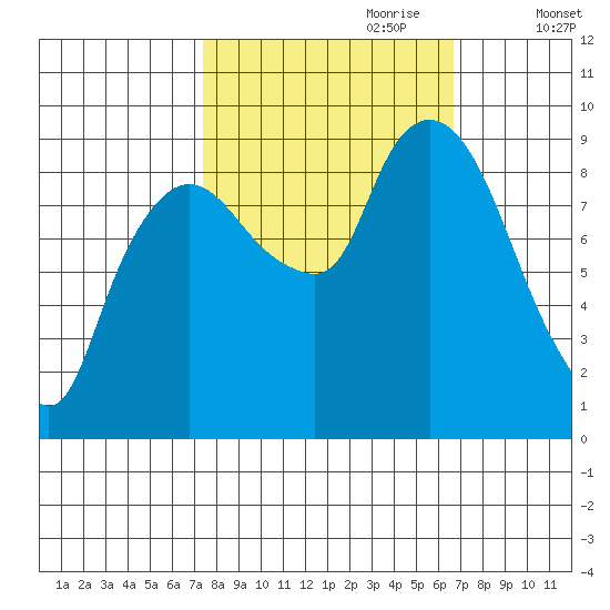 Nahcotta tide chart for Wednesday, October 9, 2024