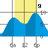 Nahcotta tide chart for Wednesday, October 9, 2024