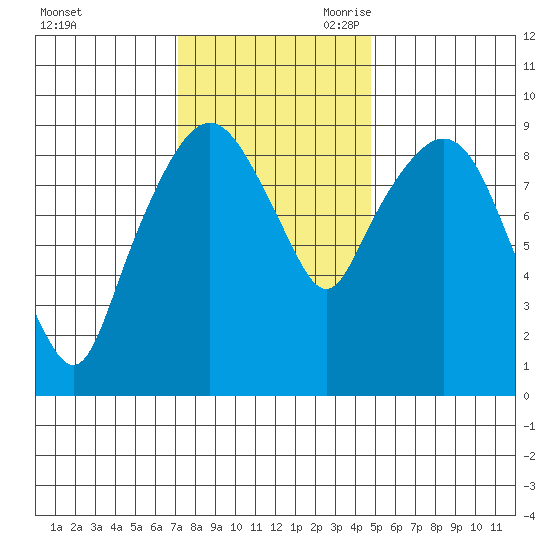 Nahcotta tide chart for Sunday, November 10, 2024