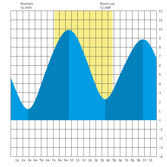 Nahcotta tide chart for Monday, November 11, 2024