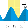 Nahcotta tide chart for Monday, November 11, 2024