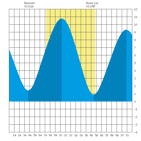 Nahcotta tide chart for Tuesday, November 12, 2024