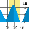 Nahcotta tide chart for Wednesday, November 13, 2024