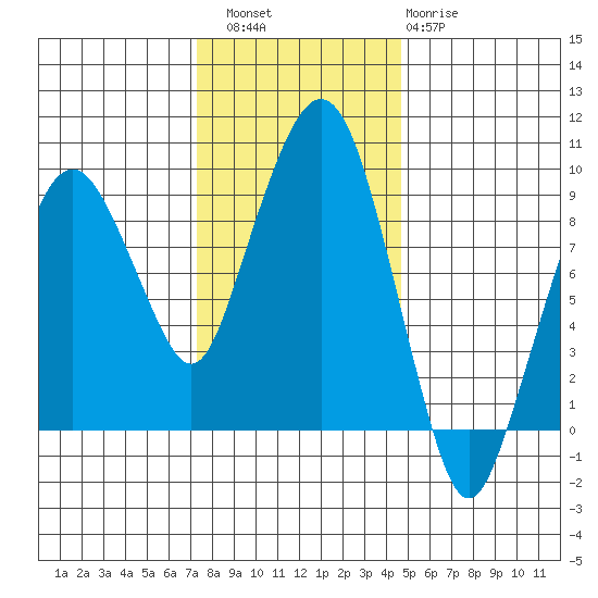 Nahcotta tide chart for Saturday, November 16, 2024