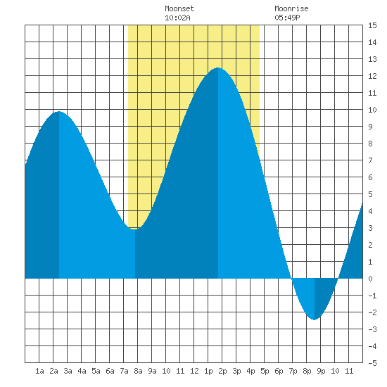 Nahcotta tide chart for Sunday, November 17, 2024