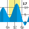 Nahcotta tide chart for Sunday, November 17, 2024