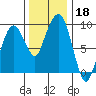 Nahcotta tide chart for Monday, November 18, 2024