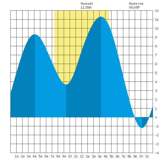 Nahcotta tide chart for Tuesday, November 19, 2024