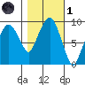 Nahcotta tide chart for Friday, November 1, 2024