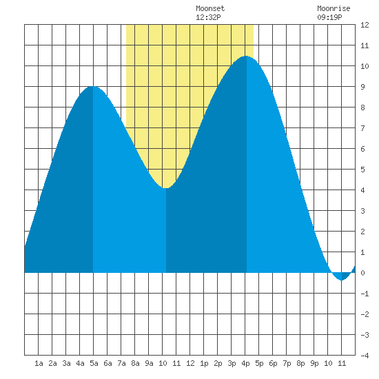 Nahcotta tide chart for Wednesday, November 20, 2024