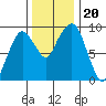 Nahcotta tide chart for Wednesday, November 20, 2024