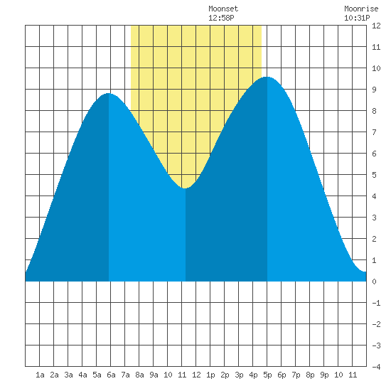 Nahcotta tide chart for Thursday, November 21, 2024