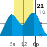 Nahcotta tide chart for Thursday, November 21, 2024