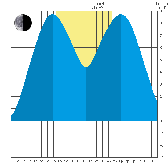 Nahcotta tide chart for Friday, November 22, 2024