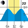 Nahcotta tide chart for Friday, November 22, 2024