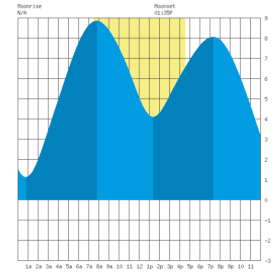 Nahcotta tide chart for Saturday, November 23, 2024