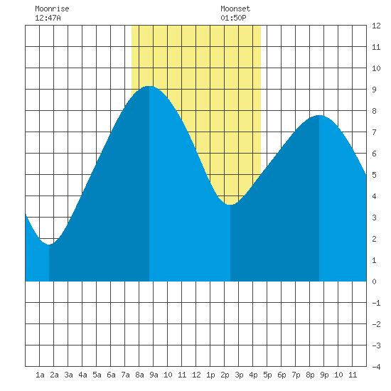 Nahcotta tide chart for Sunday, November 24, 2024