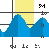 Nahcotta tide chart for Sunday, November 24, 2024