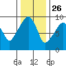 Nahcotta tide chart for Tuesday, November 26, 2024
