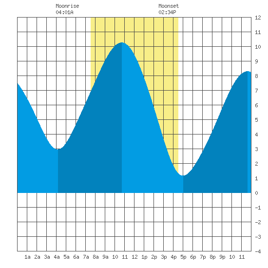 Nahcotta tide chart for Wednesday, November 27, 2024