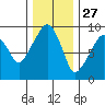 Nahcotta tide chart for Wednesday, November 27, 2024