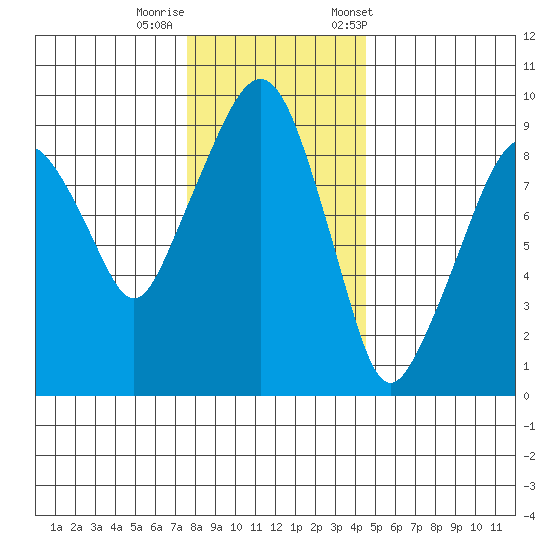 Nahcotta tide chart for Thursday, November 28, 2024