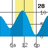 Nahcotta tide chart for Thursday, November 28, 2024