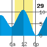 Nahcotta tide chart for Friday, November 29, 2024