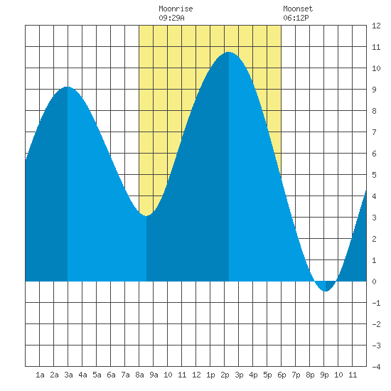 Nahcotta tide chart for Saturday, November 2, 2024