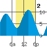 Nahcotta tide chart for Saturday, November 2, 2024