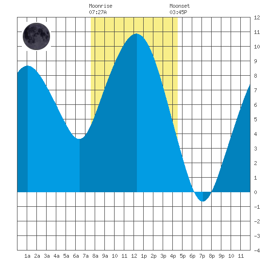 Nahcotta tide chart for Saturday, November 30, 2024