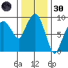 Nahcotta tide chart for Saturday, November 30, 2024
