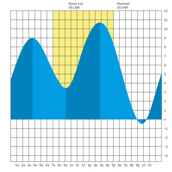Nahcotta tide chart for Sunday, November 3, 2024