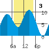 Nahcotta tide chart for Sunday, November 3, 2024