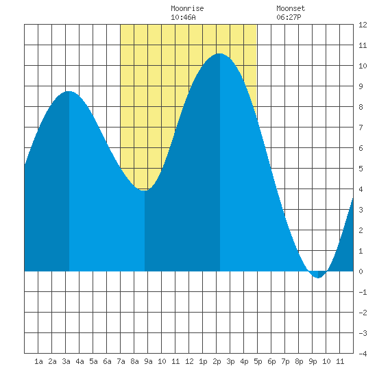 Nahcotta tide chart for Monday, November 4, 2024