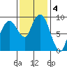 Nahcotta tide chart for Monday, November 4, 2024
