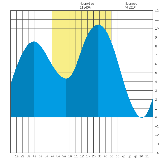 Nahcotta tide chart for Tuesday, November 5, 2024