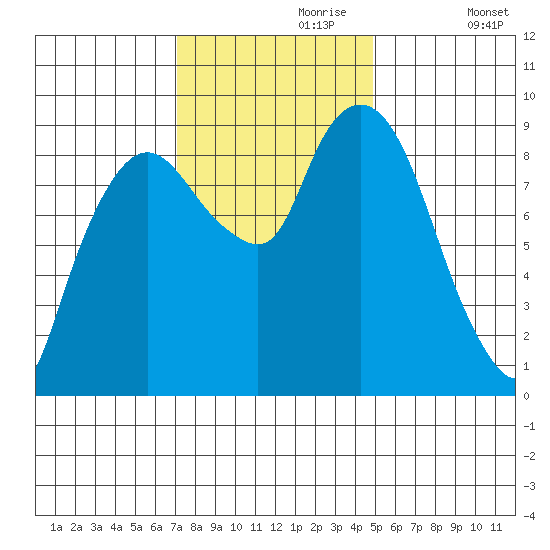 Nahcotta tide chart for Thursday, November 7, 2024