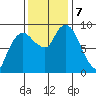 Nahcotta tide chart for Thursday, November 7, 2024