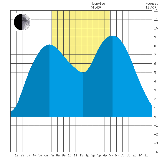 Nahcotta tide chart for Friday, November 8, 2024